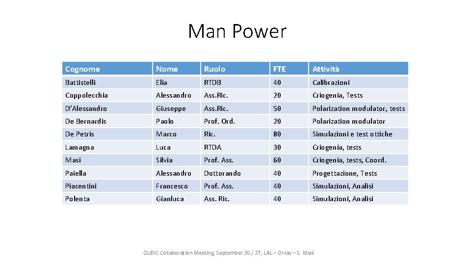 Man Power Cognome Nome Ruolo FTE Attività Battistelli Elia RTDB 40 Calibrazioni Coppolecchia Alessandro