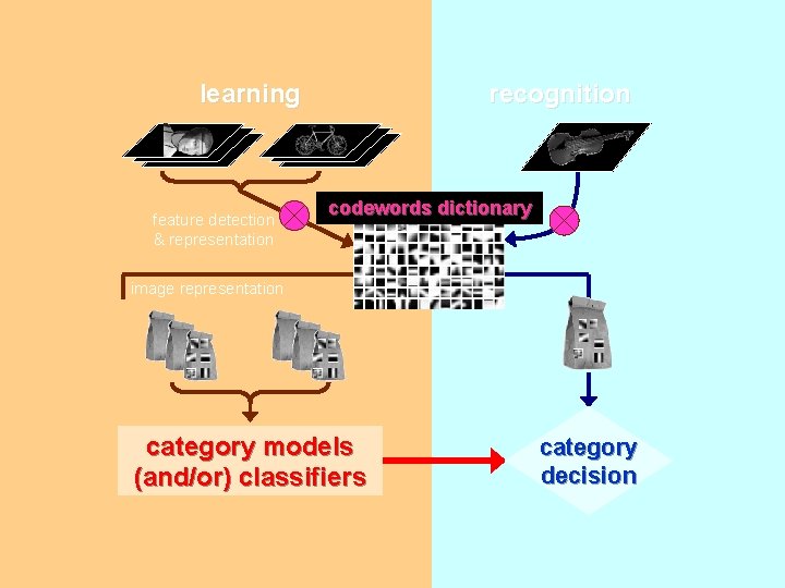 learning feature detection & representation recognition codewords dictionary image representation category models (and/or) classifiers