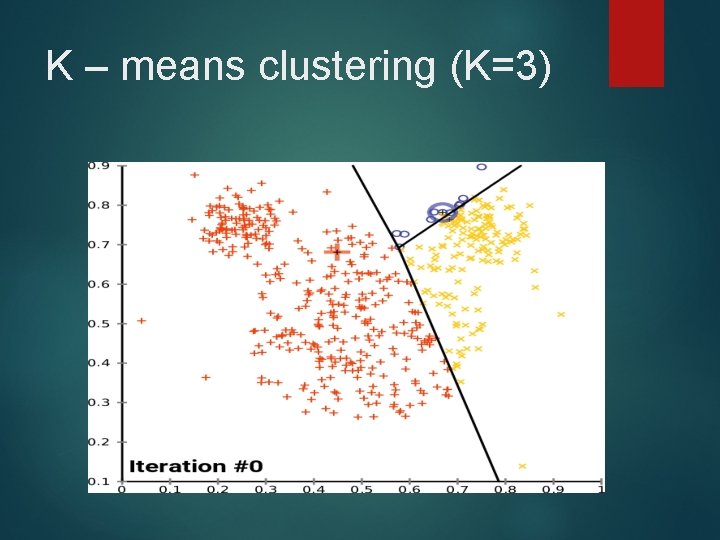 K – means clustering (K=3) 