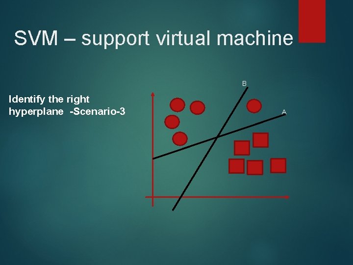 SVM – support virtual machine B Identify the right hyperplane -Scenario-3 A 