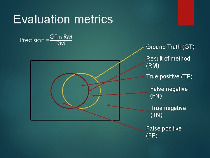 Evaluation metrics Ground Truth (GT) Result of method (RM) True positive (TP) False negative