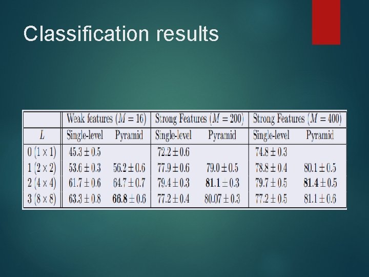 Classification results 