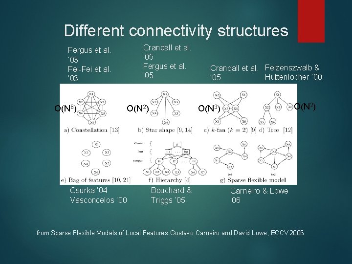 Different connectivity structures Crandall et al. ‘ 05 Fergus et al. ’ 03 Fei-Fei
