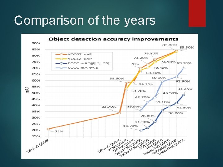 Comparison of the years 