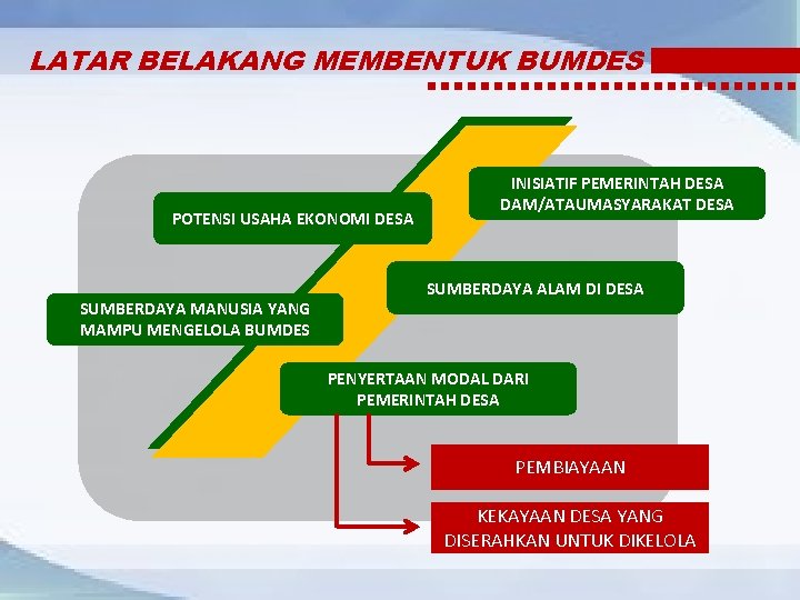 LATAR BELAKANG MEMBENTUK BUMDES POTENSI USAHA EKONOMI DESA SUMBERDAYA MANUSIA YANG MAMPU MENGELOLA BUMDES