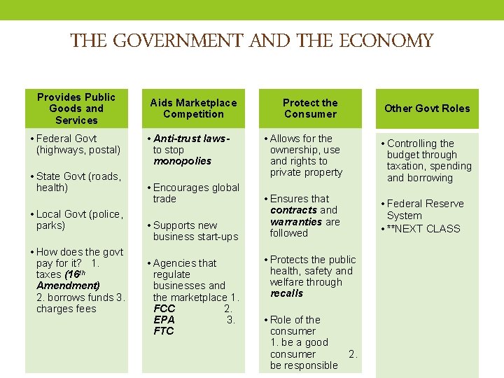 THE GOVERNMENT AND THE ECONOMY Provides Public Goods and Services • Federal Govt (highways,