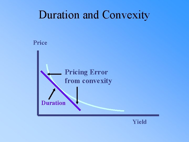 Duration and Convexity Price Pricing Error from convexity Duration Yield 
