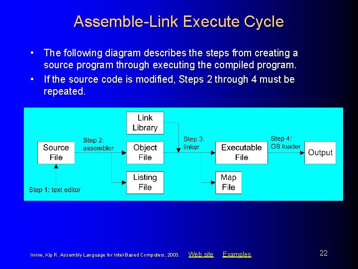 Assemble-Link Execute Cycle • The following diagram describes the steps from creating a source