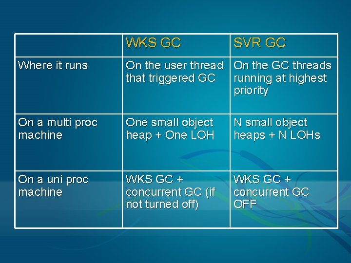 WKS GC SVR GC Where it runs On the user thread On the GC