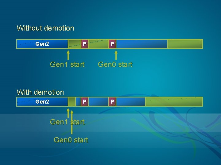 Without demotion Gen 2 P Gen 1 start P Gen 0 start With demotion