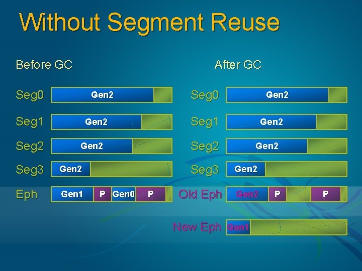 Without Segment Reuse Before GC After GC Seg 0 Seg 1 Seg 2 Seg