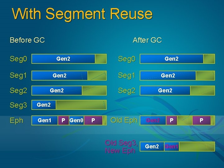 With Segment Reuse Before GC After GC Seg 0 Seg 1 Seg 2 Seg