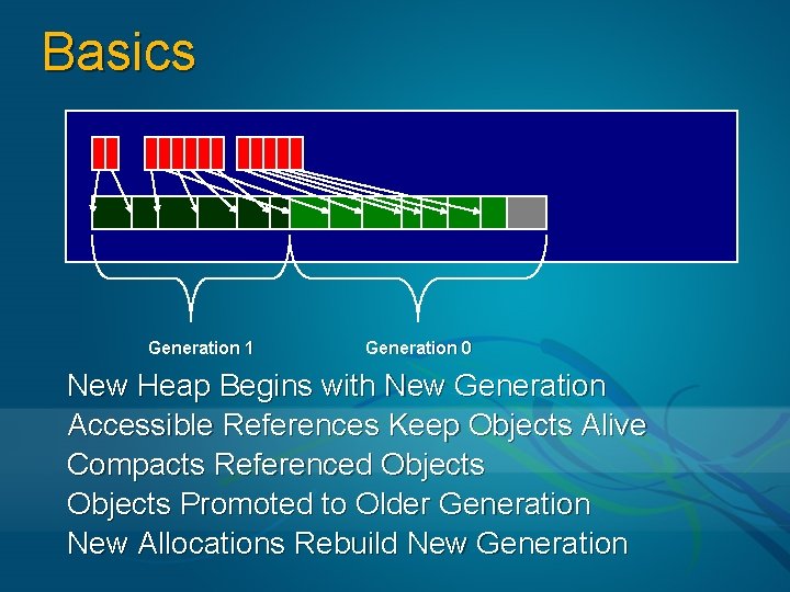 Basics Generation 1 Generation 0 New Heap Begins with New Generation Accessible References Keep