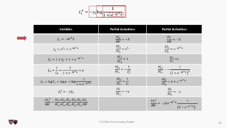  Variables Partial derivatives CS 109 A, PROTOPAPAS, RADER Partial derivatives 31 