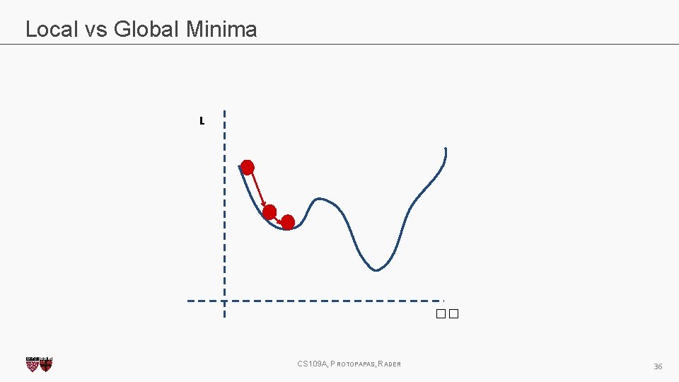 Local vs Global Minima L �� CS 109 A, PROTOPAPAS, RADER 36 