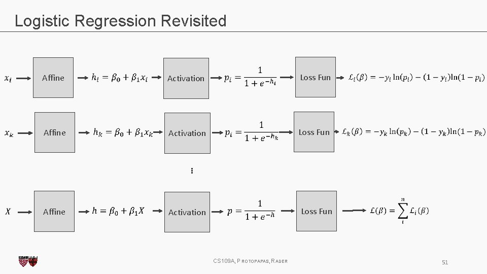 Logistic Regression Revisited Affine Activation Loss Fun … Affine Activation Loss Fun CS 109
