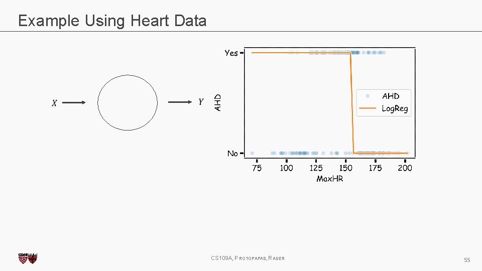 Example Using Heart Data CS 109 A, PROTOPAPAS, RADER 55 