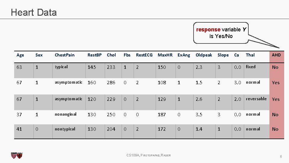 Heart Data response variable Y is Yes/No Age Sex Chest. Pain Rest. BP Chol