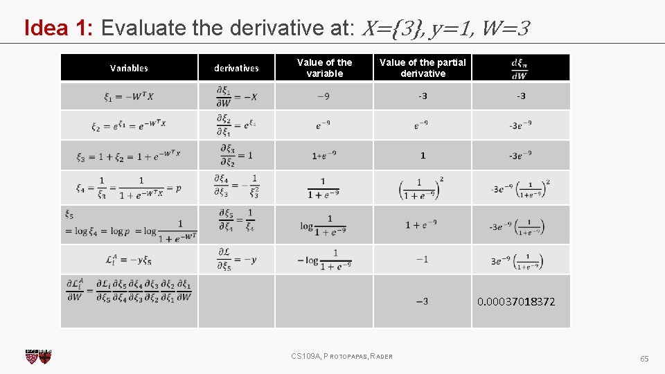 Idea 1: Evaluate the derivative at: X={3}, y=1, W=3 Variables derivatives Value of the