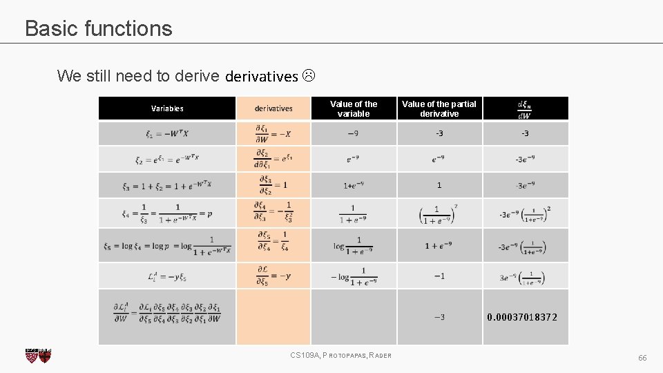 Basic functions We still need to derive derivatives Variables derivatives Value of the variable