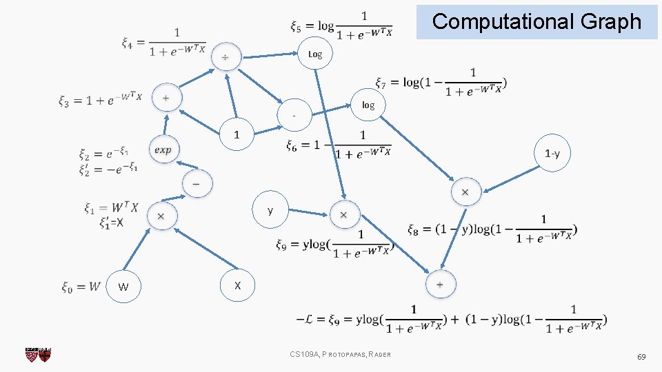 Computational Graph Log log - 1 1 -y W X CS 109 A, PROTOPAPAS,