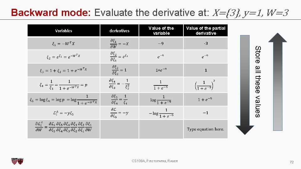 Backward mode: Evaluate the derivative at: X={3}, y=1, W=3 Variables derivatives Value of the