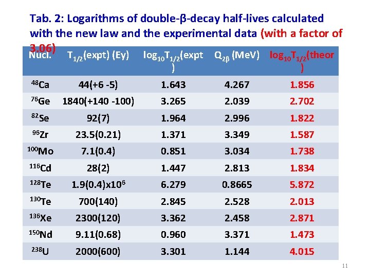 Tab. 2: Logarithms of double-β-decay half-lives calculated with the new law and the experimental