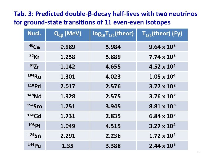 Tab. 3: Predicted double-β-decay half-lives with two neutrinos for ground-state transitions of 11 even-even