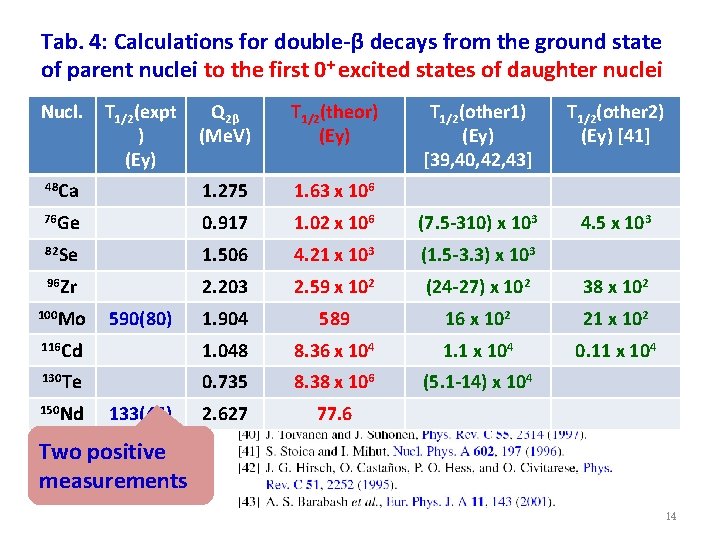 Tab. 4: Calculations for double-β decays from the ground state of parent nuclei to