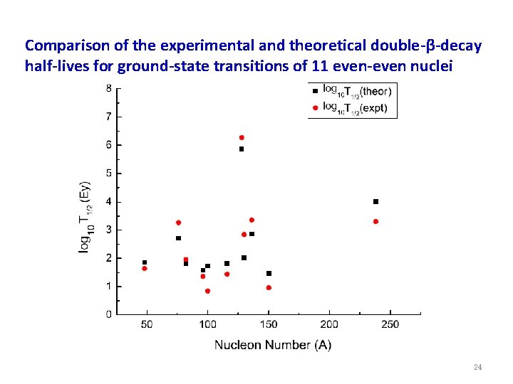 Comparison of the experimental and theoretical double-β-decay half-lives for ground-state transitions of 11 even-even