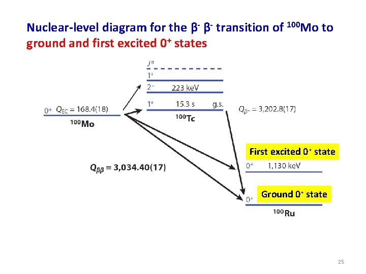 Nuclear-level diagram for the β- β- transition of 100 Mo to ground and first