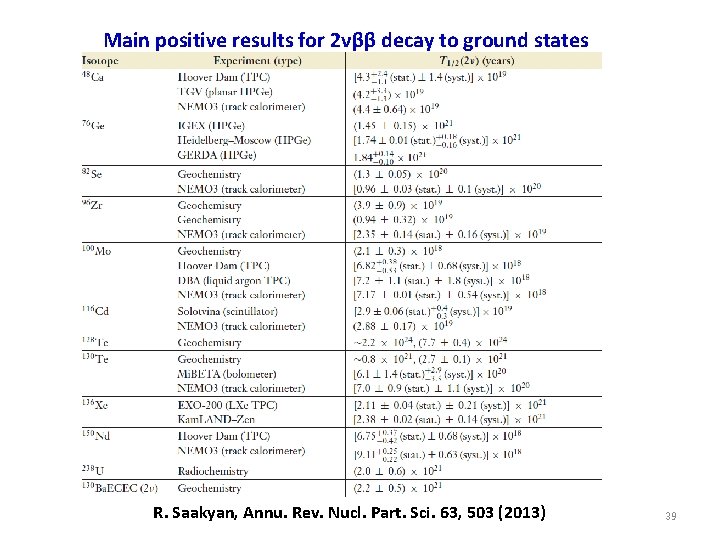 Main positive results for 2νββ decay to ground states R. Saakyan, Annu. Rev. Nucl.