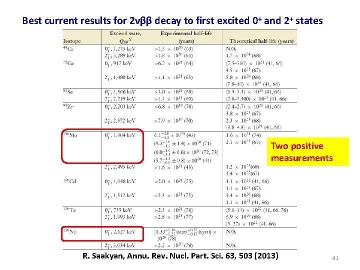 Best current results for 2νββ decay to first excited 0+ and 2+ states Two