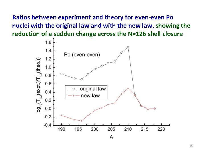 Ratios between experiment and theory for even-even Po nuclei with the original law and