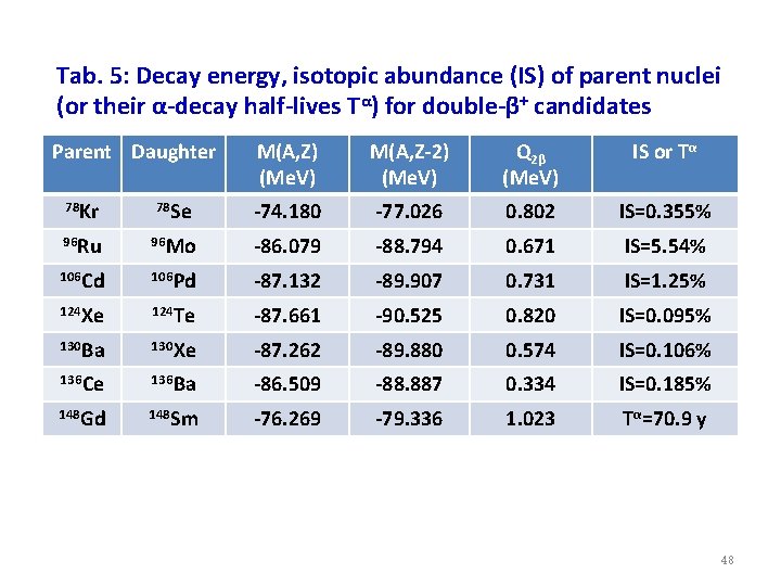 Tab. 5: Decay energy, isotopic abundance (IS) of parent nuclei (or their α-decay half-lives