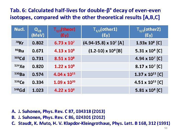 Tab. 6: Calculated half-lives for double-β+ decay of even-even isotopes, compared with the other