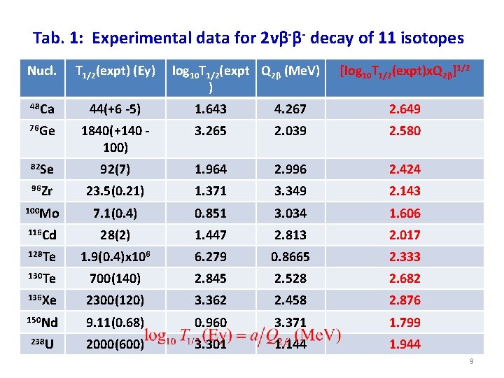 Tab. 1: Experimental data for 2νβ-β- decay of 11 isotopes Nucl. T 1/2(expt) (Ey)