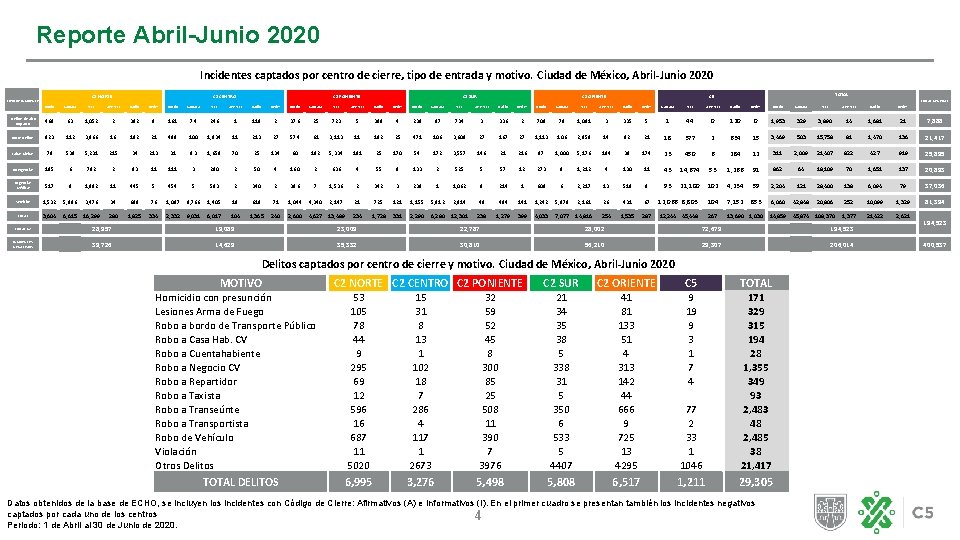 Reporte Abril-Junio 2020 Incidentes captados por centro de cierre, tipo de entrada y motivo.