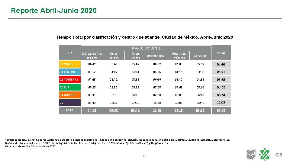 Reporte Abril-Junio 2020 Tiempo Total por clasificación y centro que atiende. Ciudad de México,