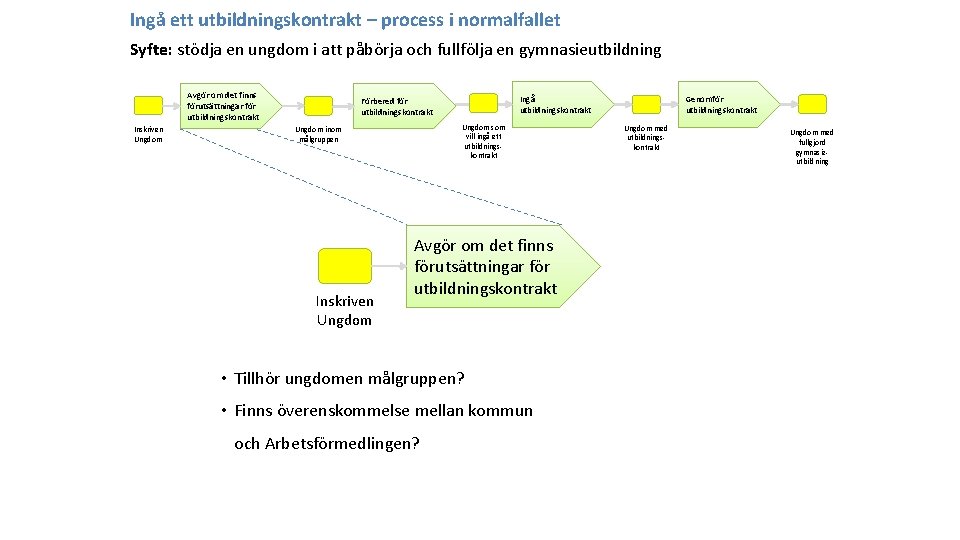 Ingå ett utbildningskontrakt – process i normalfallet Syfte: stödja en ungdom i att påbörja