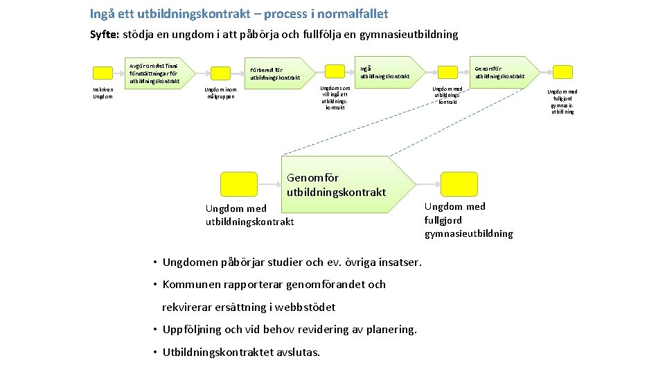 Ingå ett utbildningskontrakt – process i normalfallet Syfte: stödja en ungdom i att påbörja