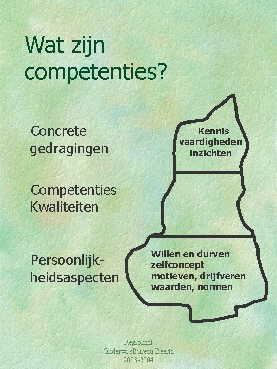 Wat zijn competenties? Concrete gedragingen Kennis vaardigheden inzichten Competenties Kwaliteiten Persoonlijkheidsaspecten Willen en durven
