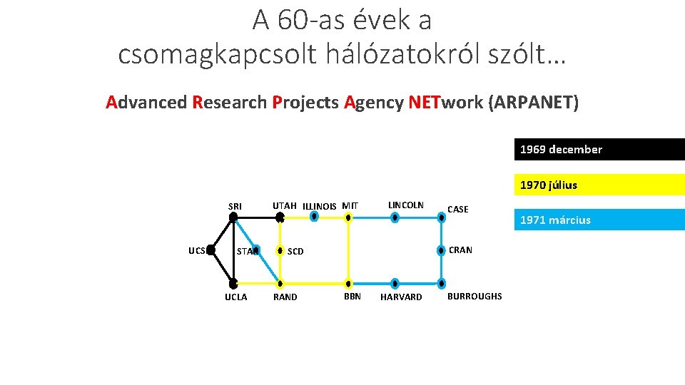 A 60 -as évek a csomagkapcsolt hálózatokról szólt… Advanced Research Projects Agency NETwork (ARPANET)