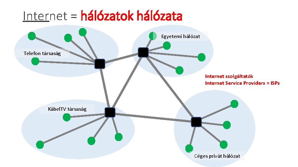 Internet = hálózatok hálózata Egyetemi hálózat Telefon társaság Internet szolgáltatók Internet Service Providers =