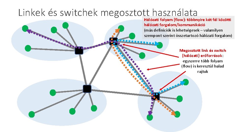 Linkek és switchek megosztott használata Hálózati folyam (flow): többnyire két fél közötti hálózati forgalom/kommunikáció