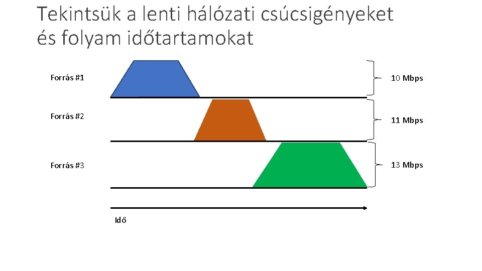 Tekintsük a lenti hálózati csúcsigényeket és folyam időtartamokat Forrás #1 10 Mbps Forrás #2