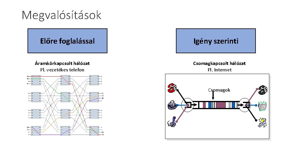 Megvalósítások Előre foglalással Áramkörkapcsolt hálózat Pl. vezetékes telefon Igény szerinti Csomagkapcsolt hálózat Pl. Internet