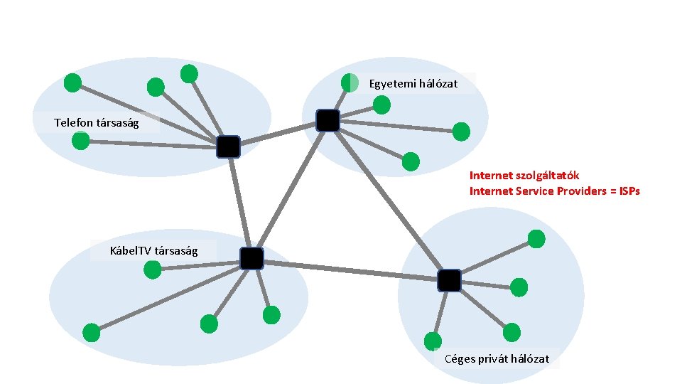 Egyetemi hálózat Telefon társaság Internet szolgáltatók Internet Service Providers = ISPs Kábel. TV társaság