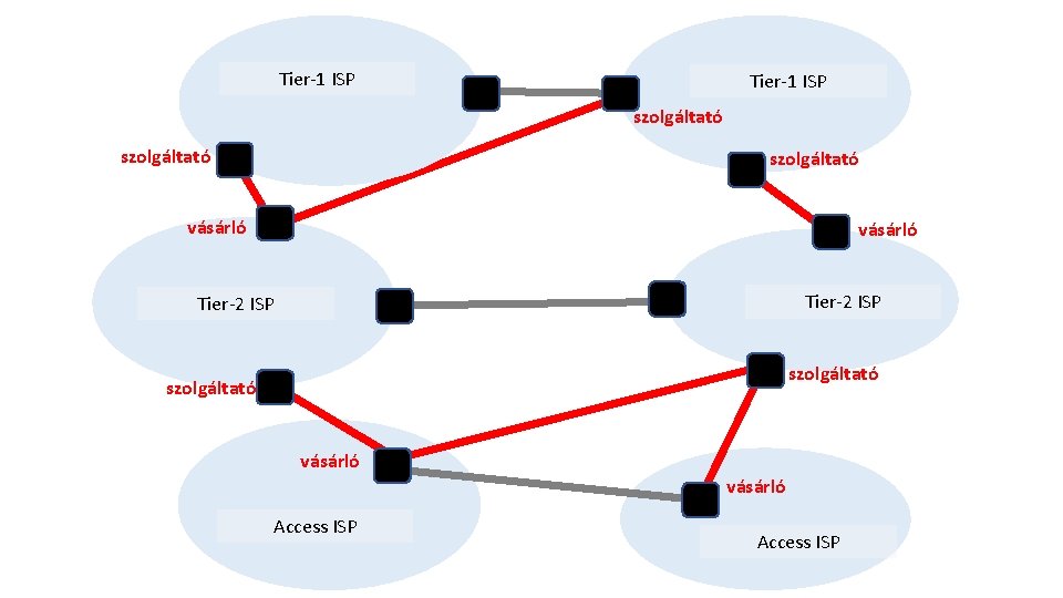 Tier-1 ISP szolgáltató vásárló Tier-2 ISP szolgáltató vásárló Access ISP 