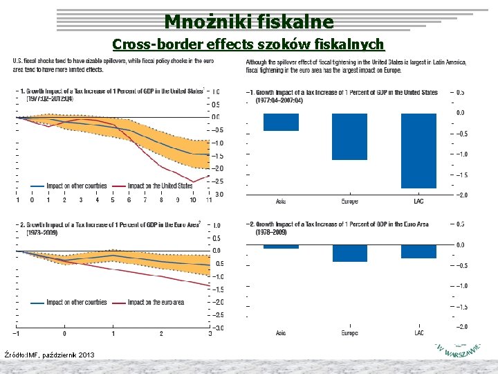 Mnożniki fiskalne Cross-border effects szoków fiskalnych Źródło: IMF, październik 2013 